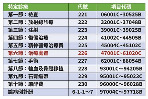 2-2-7查詢|【什麼是健保227手術？什麼又是226處置】 